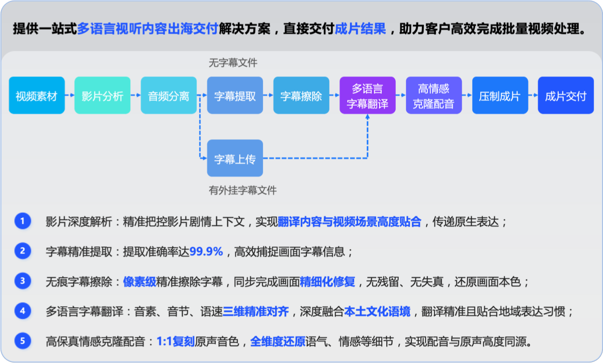 曜幕 AI 产品流程图
